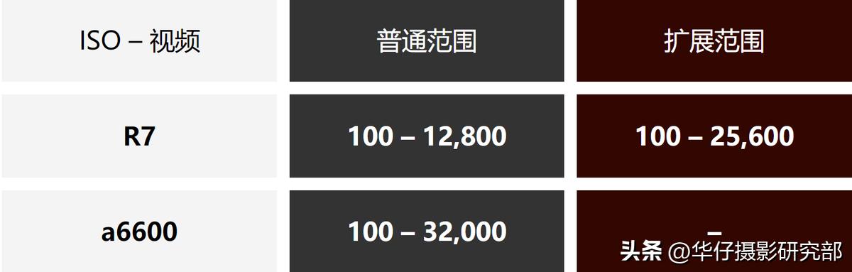 佳能r7与索尼a6400,佳能微单r7和r6哪个级别高些