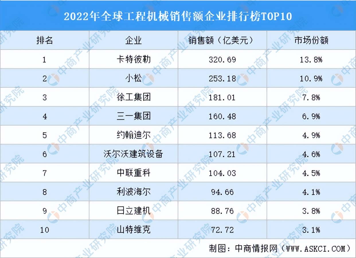 2023年下半年工程机械形势,工程机械行业2023年行情预测