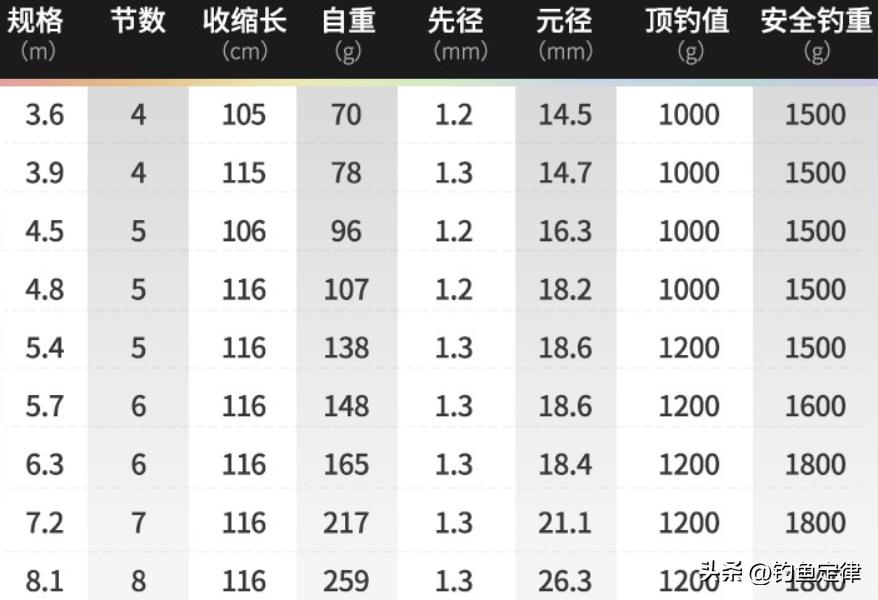鱼竿品牌经典作品,有哪些经典尺寸的鱼竿