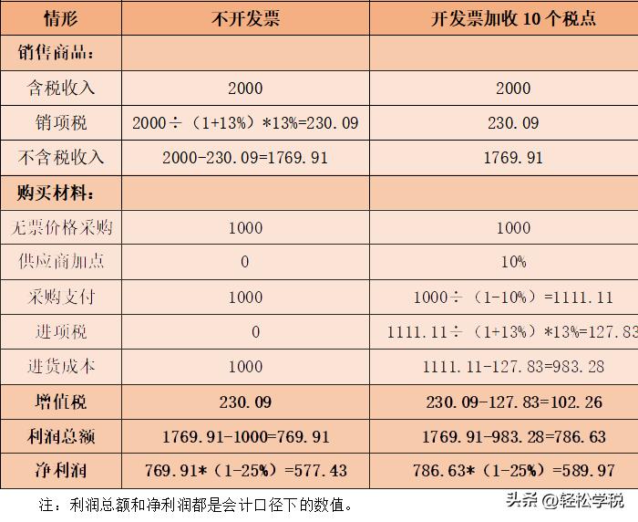 开发票需要多收税点合法吗,开发票收税费合法么
