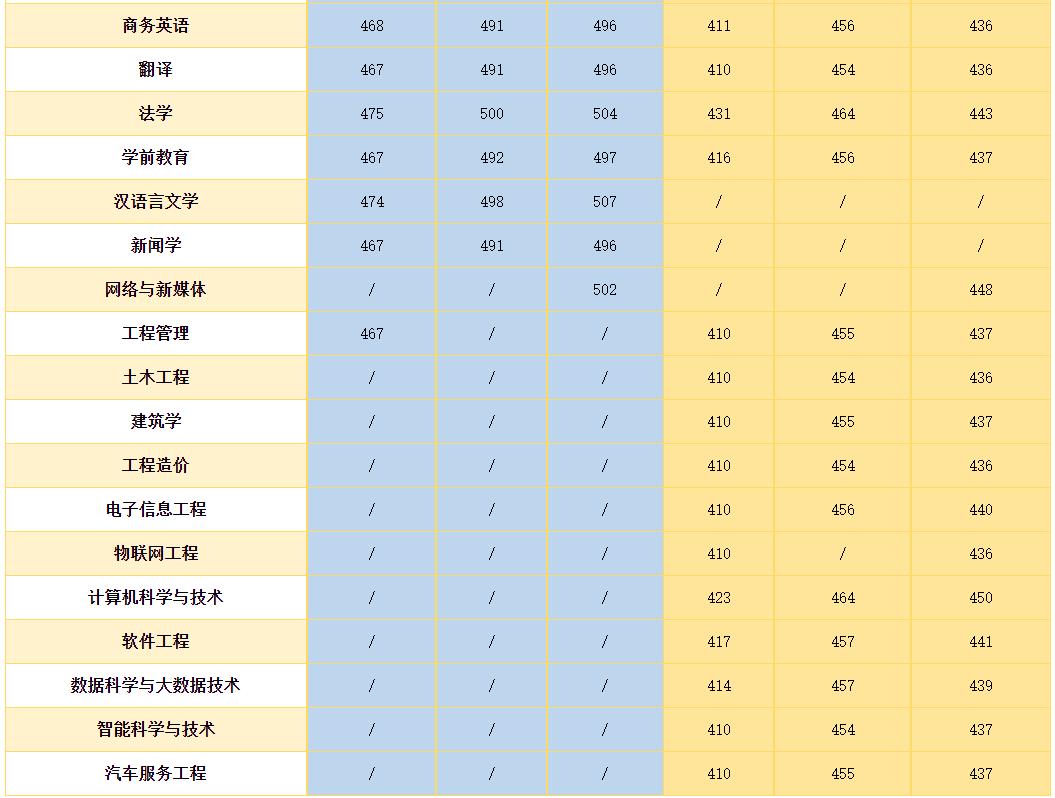 多少分能上郑州升达经贸学院,郑州升达经贸管理2021年招生人数