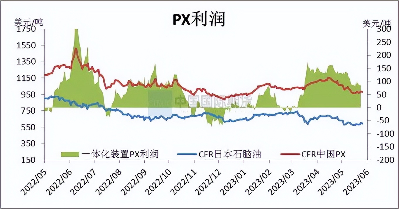 pta价格30天行情监测,2024年一季度pta价格走势