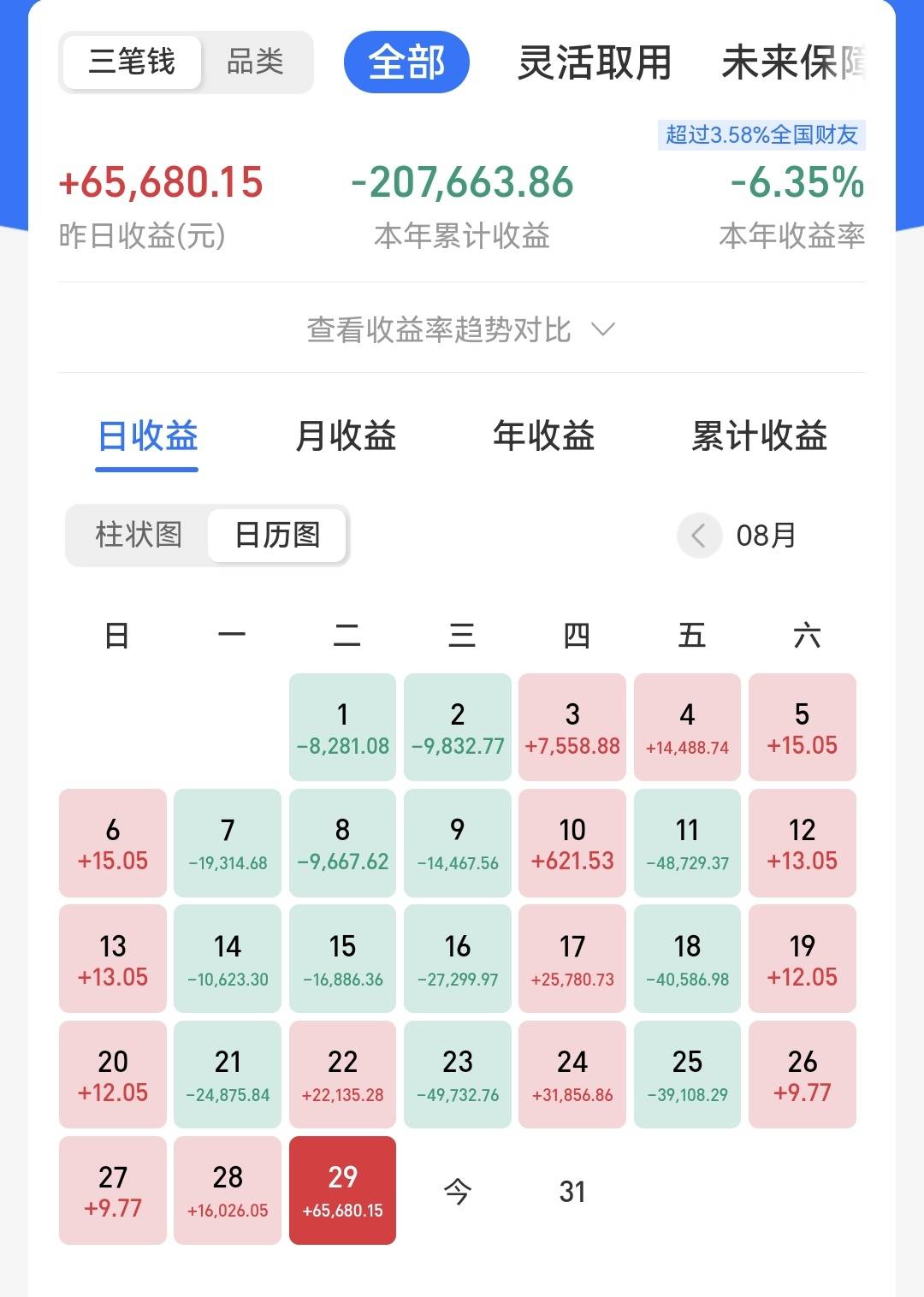 买了1000基金涨了1.7%赚了多少钱,买了10万基金一周亏了1万多