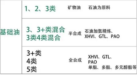 半合成机油是不是有几种呢,全合成机油和半合成机油区别在哪