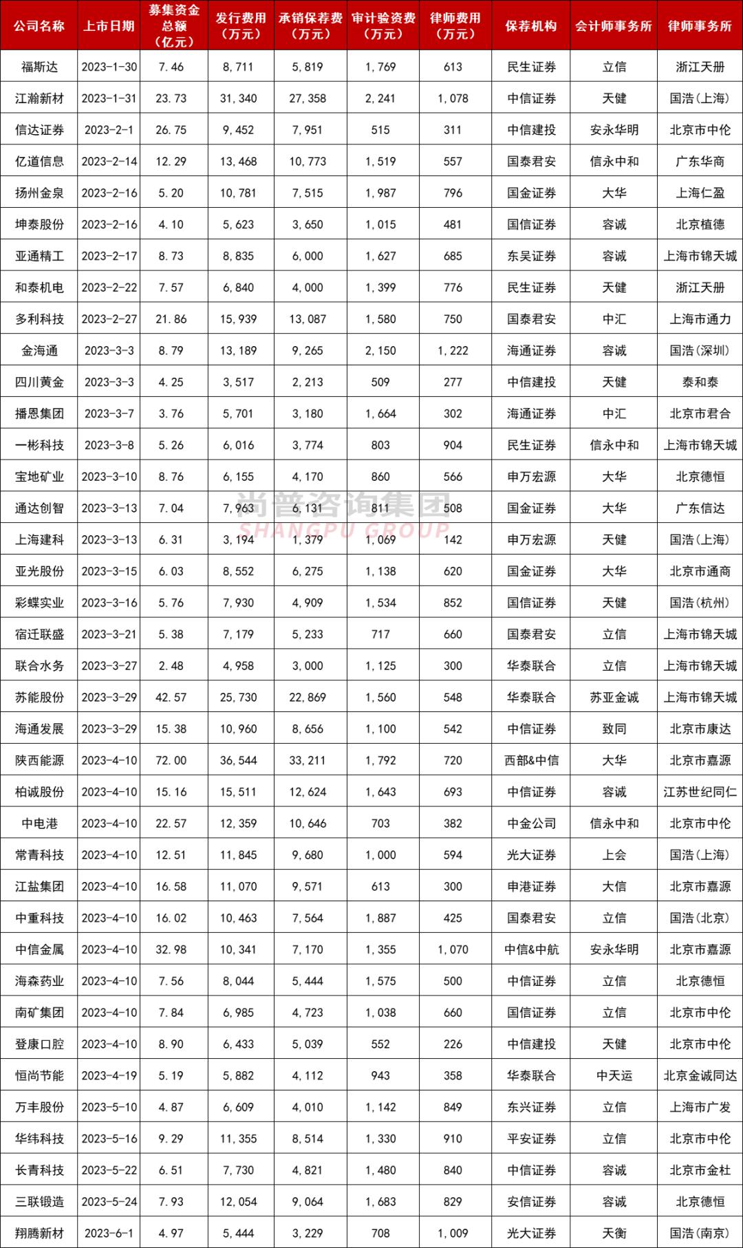 2023年ipo上市多少家,2023年ipo上市一定会赚钱吗