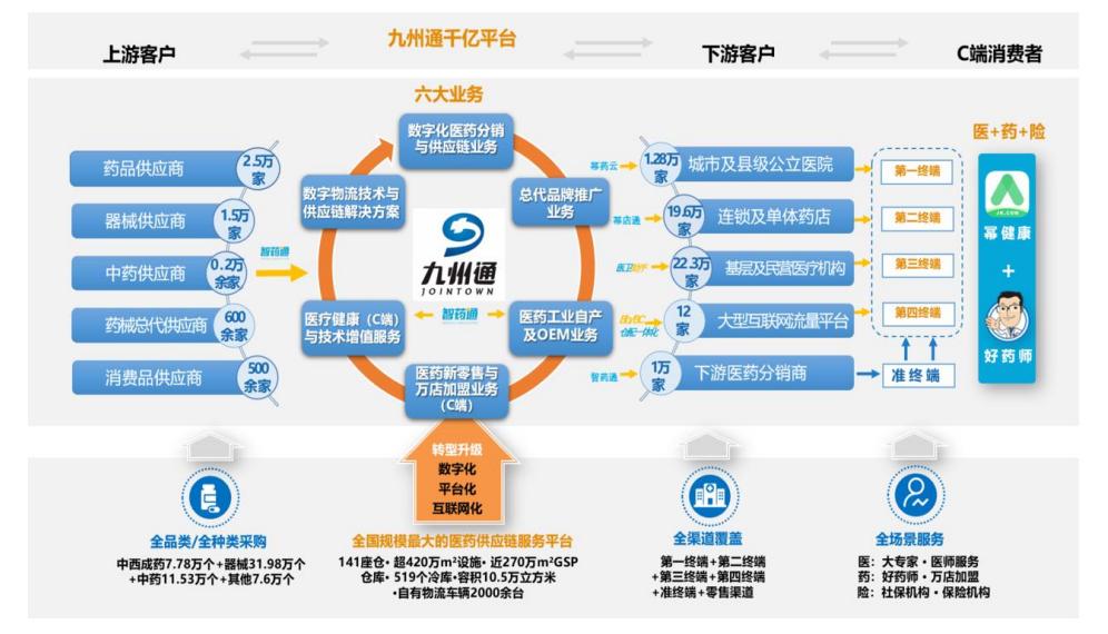 九州通2020年年度业绩报告预告,九州通医药集团业绩