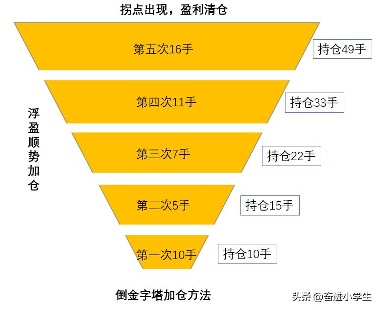 期货加仓100个技巧,期货投资加仓的方法与技巧