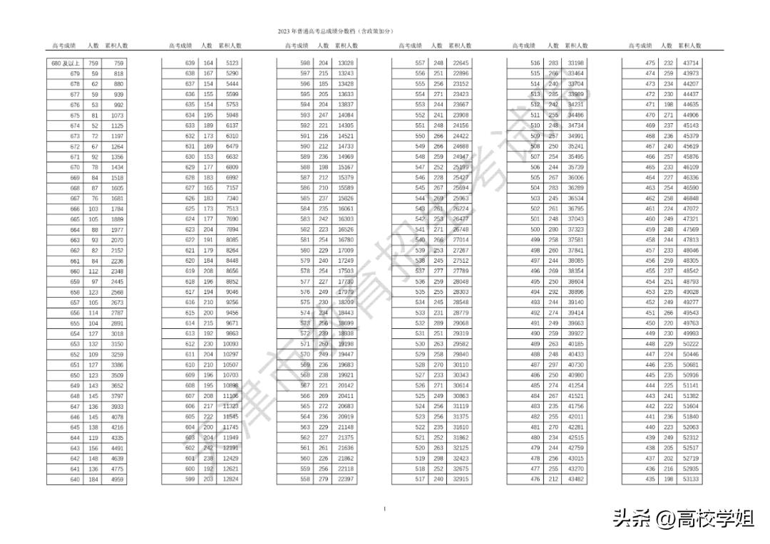 2023高考分数线一分一段表完整版,南方科技大学2023辽宁录取分数线