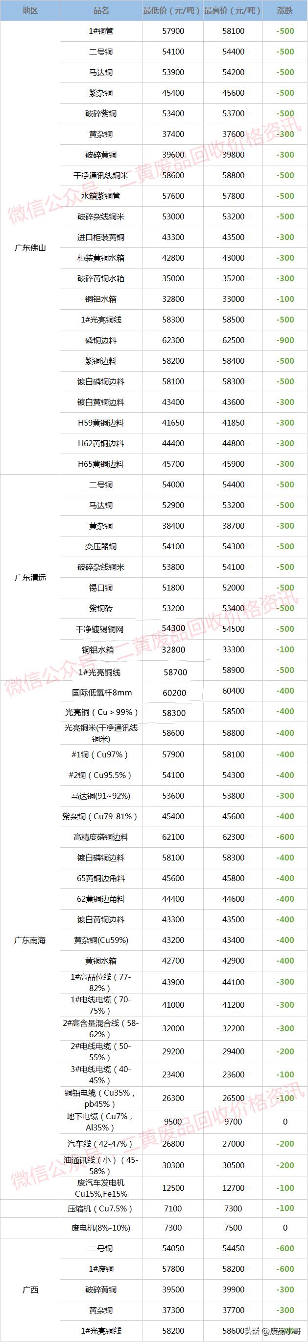 废铜价格行情12月28日,废铜价格行情今日废铜回收价
