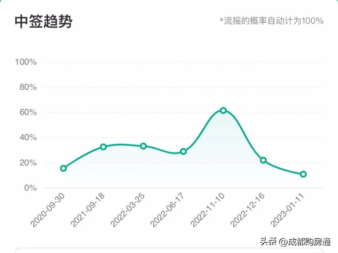 热盘炸场!上批次单价1.2w起、超8000套房!5月要火?