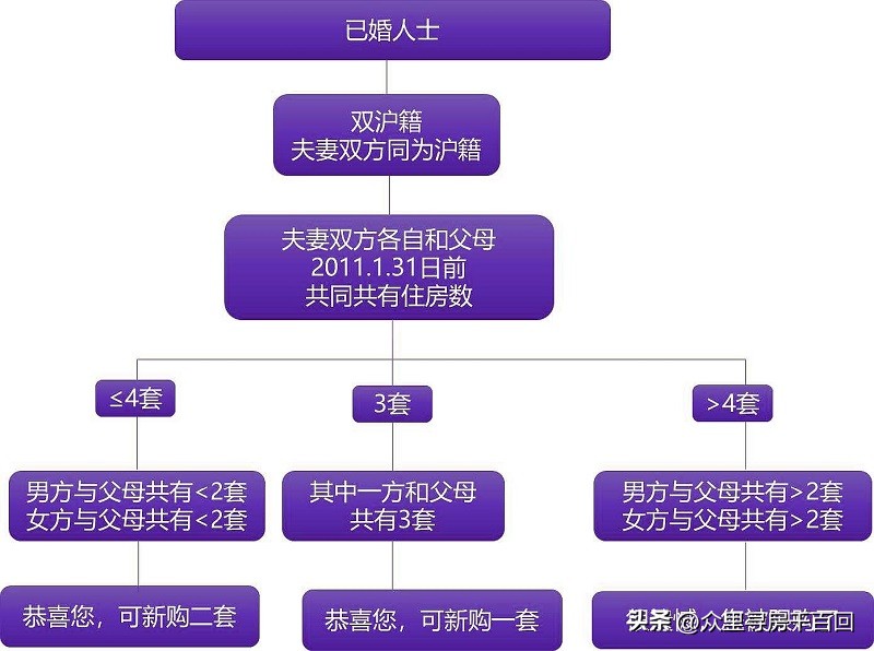 上海市法拍房限购政策细则,上海市落户政策2022年新政策