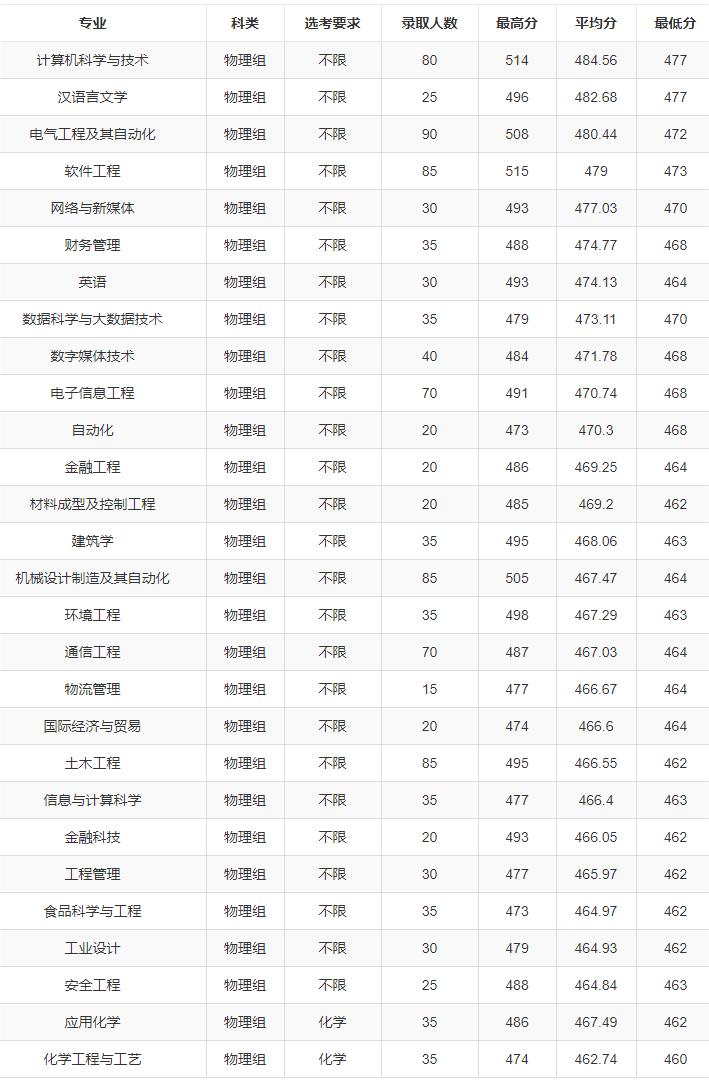 福州大学至诚学院录取分数线2019,福州大学至诚学院2019年分数线
