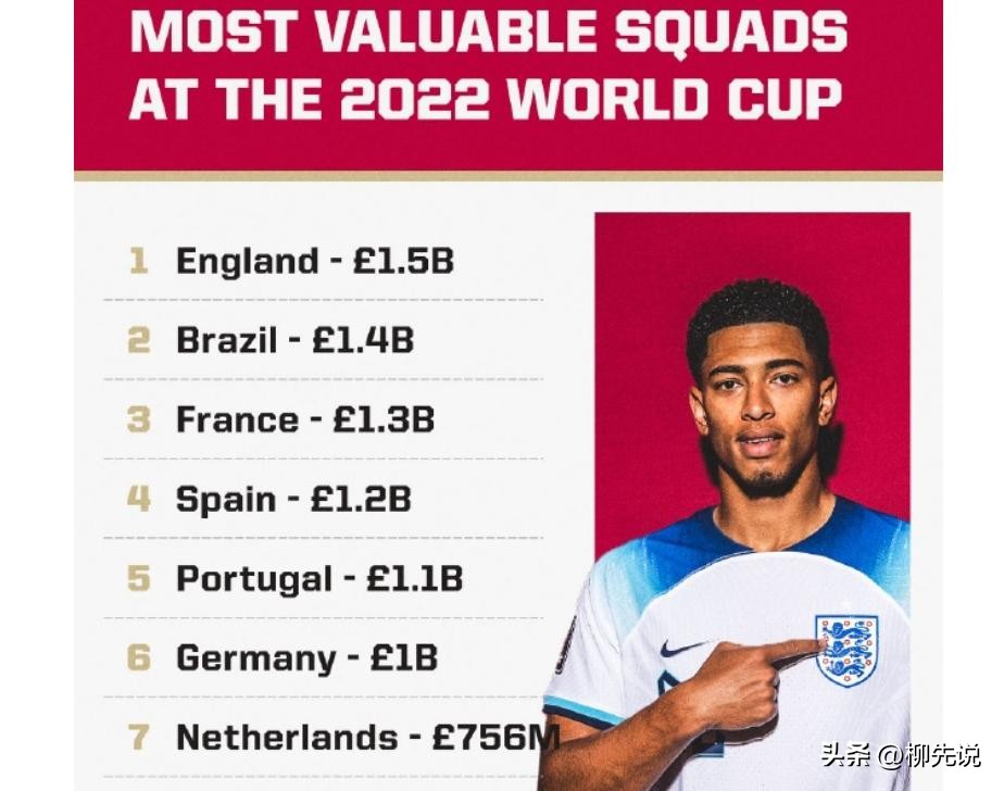 世界杯球队总身价过百亿,2022卡塔尔世界杯巴西队身价