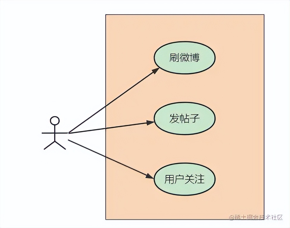 听说你学过架构设计？来，弄个微博系统