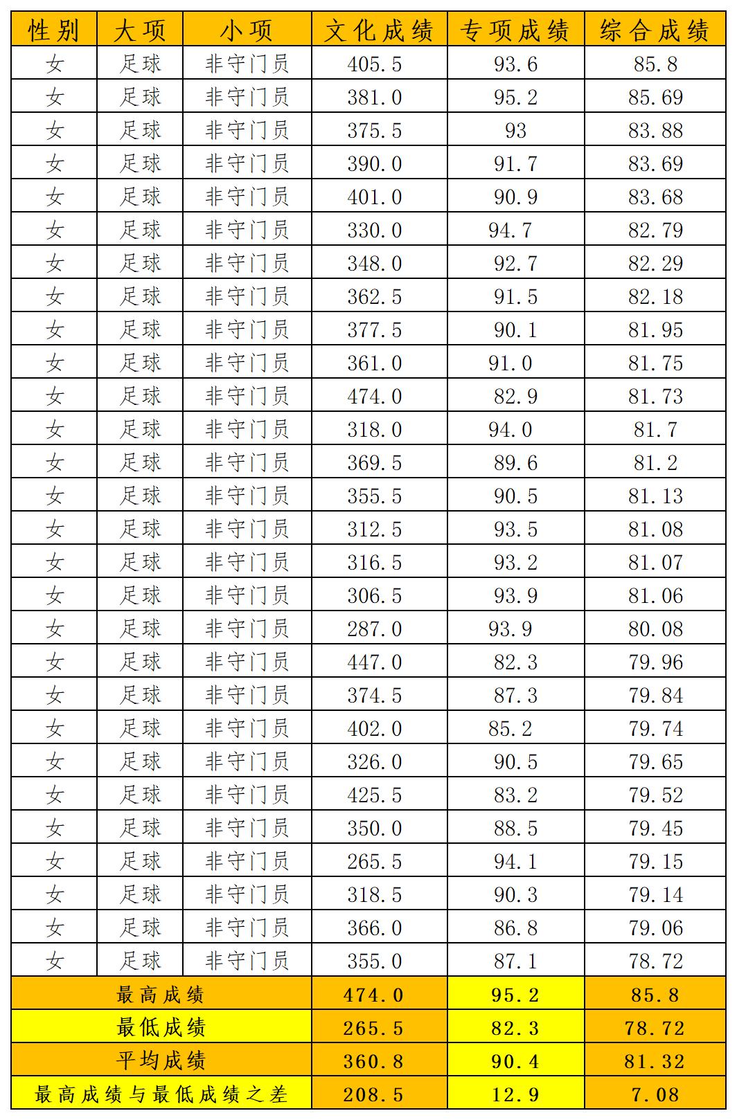 武汉体育学院体育单招2023年,武汉体育学院单招2023拟录取