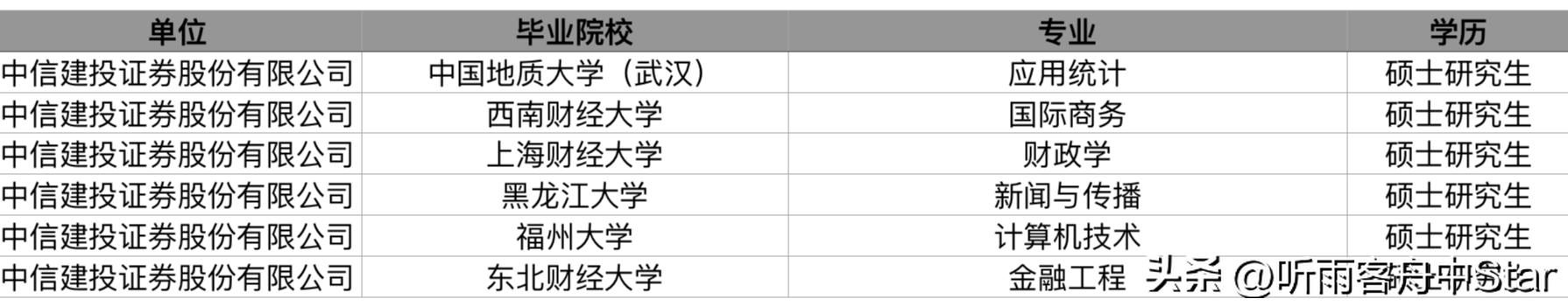 中信建投每年秋招大约招多少人,中信建投23届校招