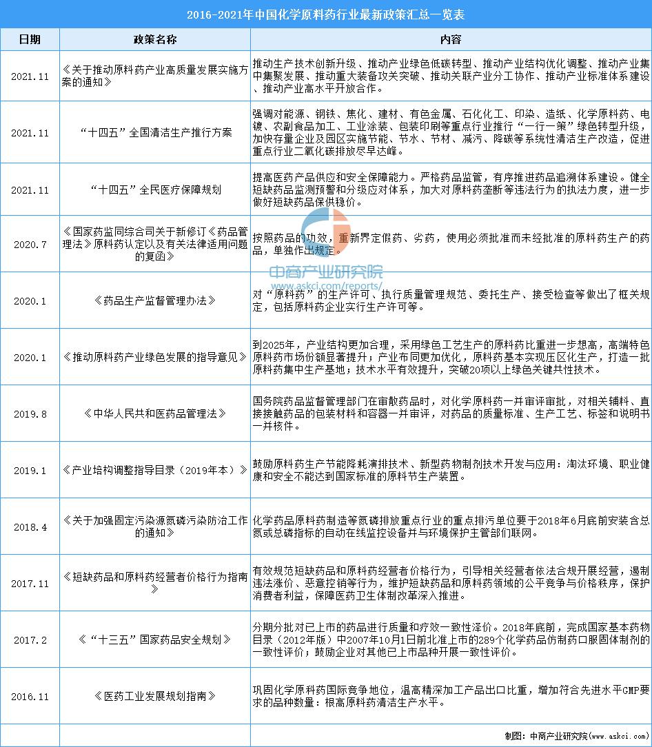 2022年维生素价格分析,维生素行业竞争分析报告