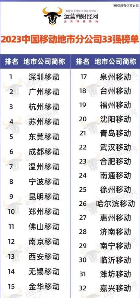 南方企业和北方企业排名,南方公司多还是北方公司多