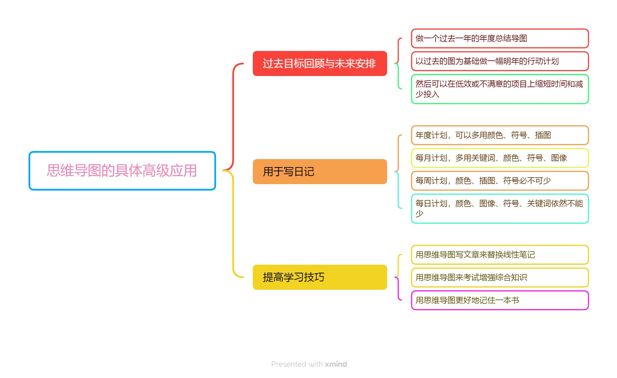 东尼博赞思维导图,东尼博赞思维导图真的有效吗