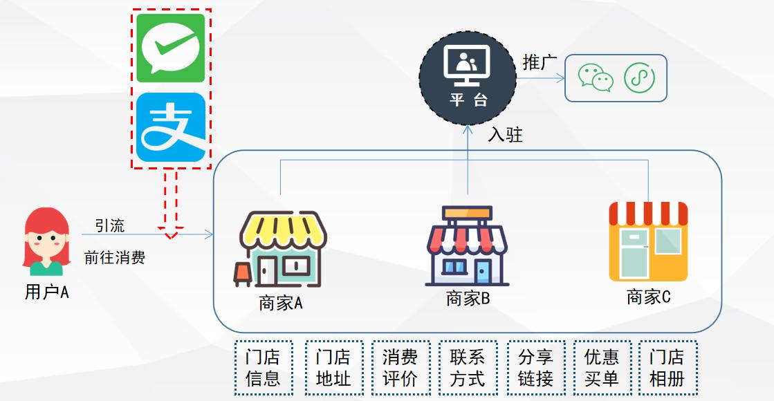 实体店最佳的商业模式—异业联盟和分享购，效果会更好