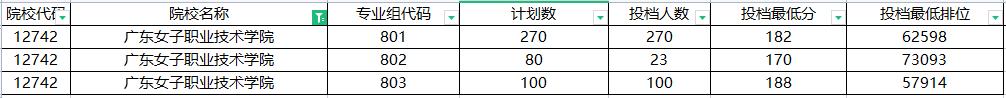 2022年广东省高职专科院校排名,广东省高职高考大专院校排名