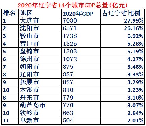 东北谁的综合实力最强,东北第一省辽宁省实力到底有多强