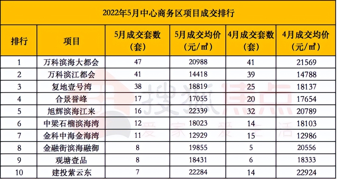 降降降！5月滨城签约TOP10来了，这几个板块表现不俗