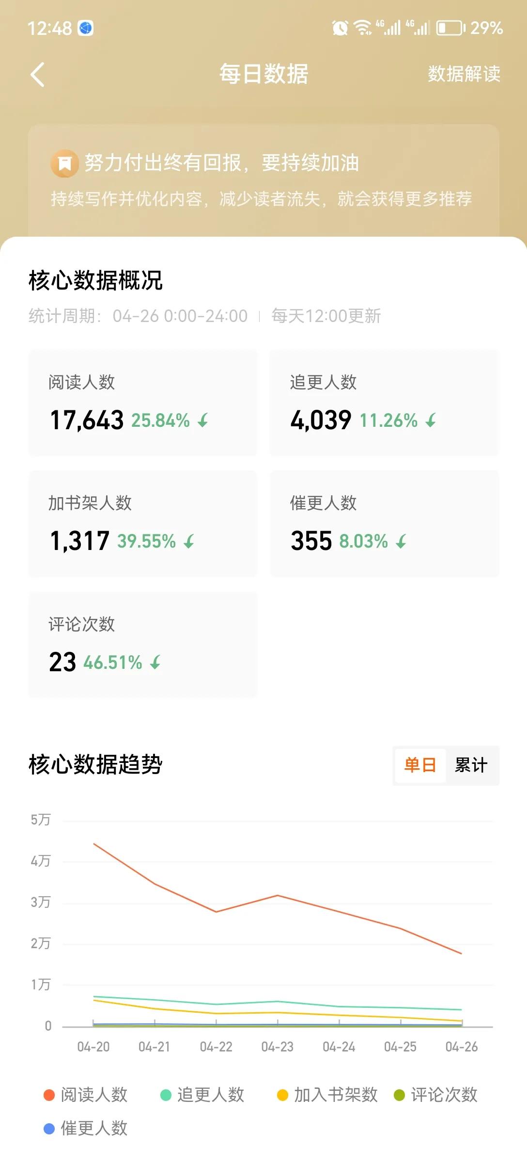 番茄写小说收益怎么样,看番茄免费小说收益