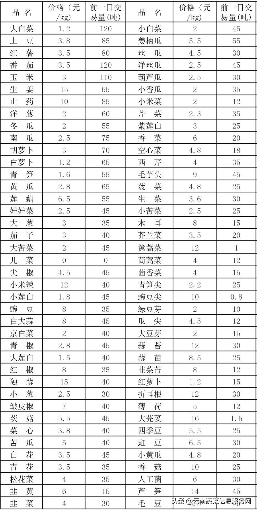2023年云南蔬菜价格,云南菜价查询最新蔬菜价格