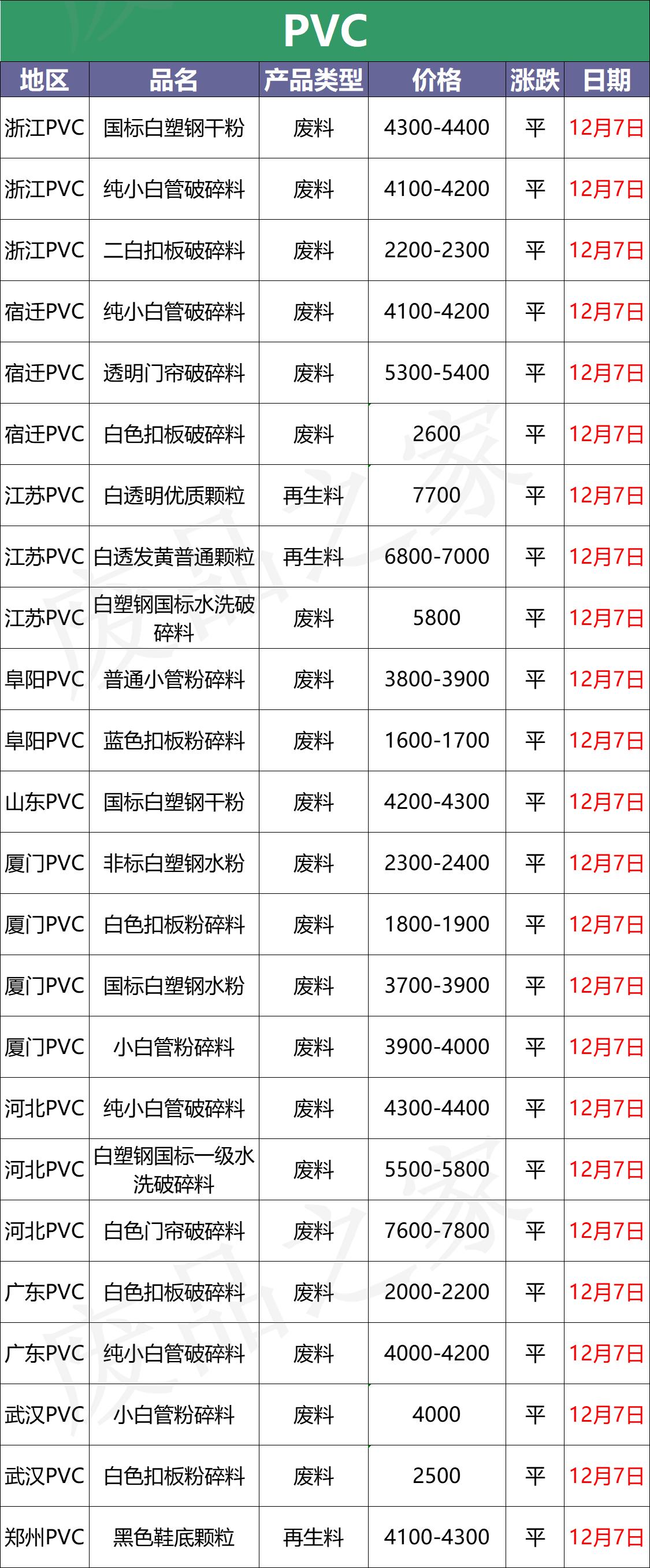 最新12月7日塑料行情价格，原油期货大涨，现货迎来新的曙光