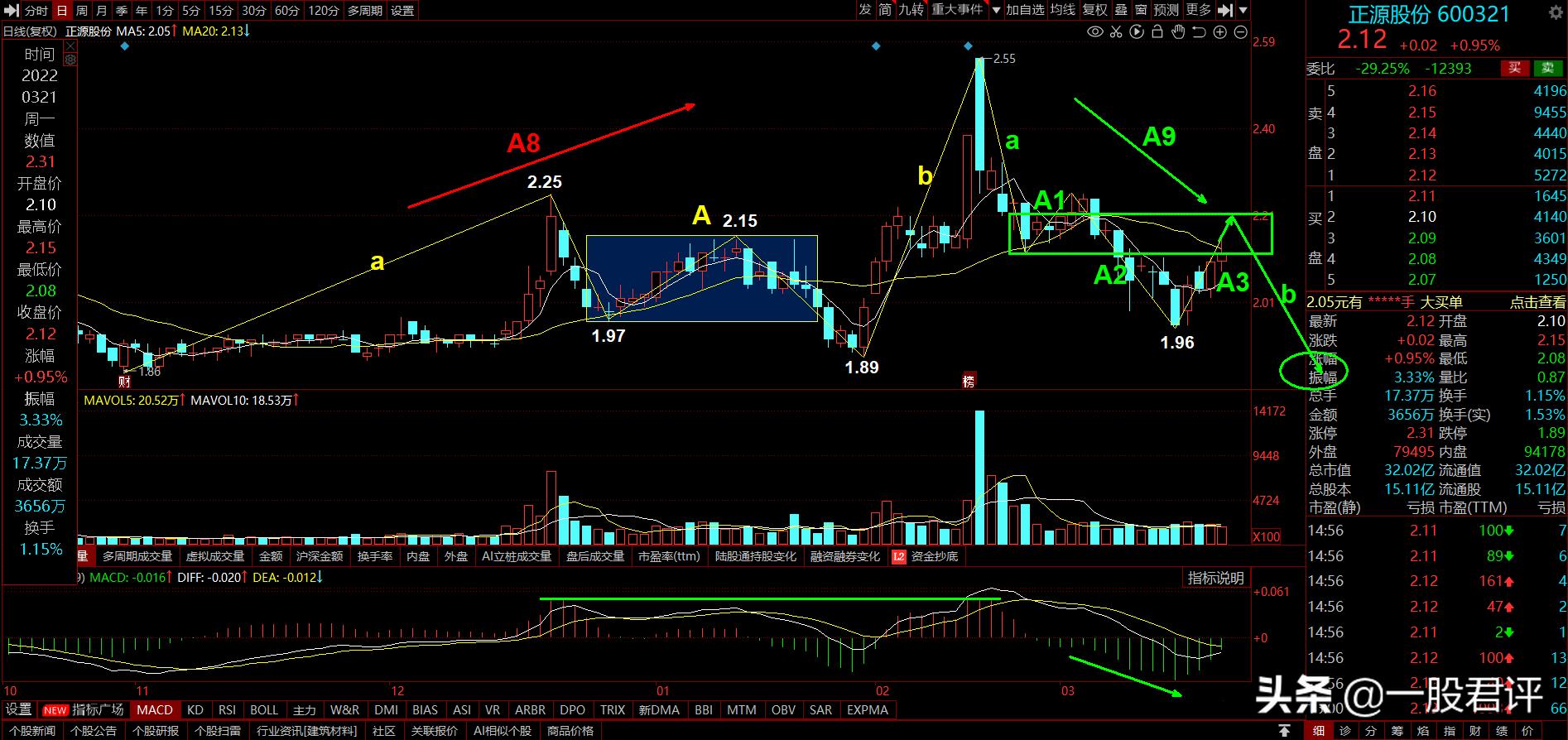 600321正源股份最新分析,600321正源股份还能卖出去吗