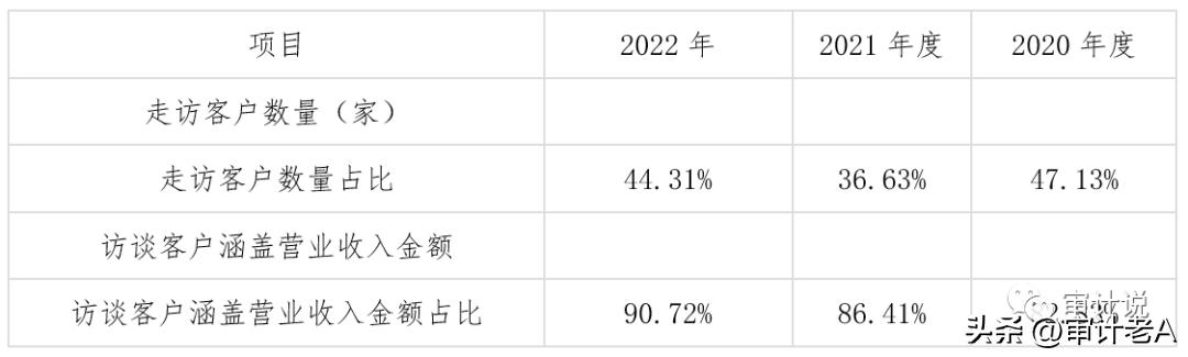 ipo现场核查访谈内容,ipo现场检查与问询关系
