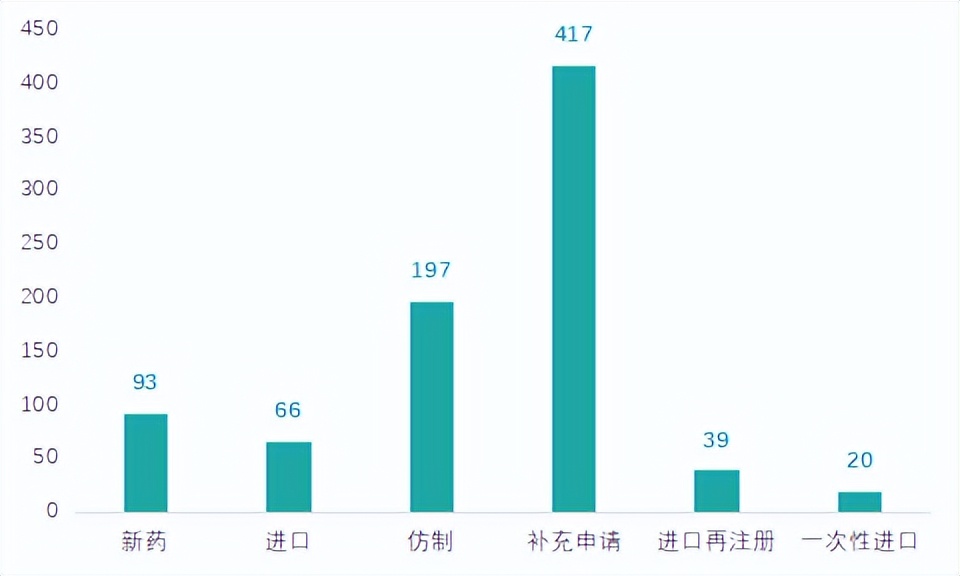 2022年7月药品注册审评审批报告