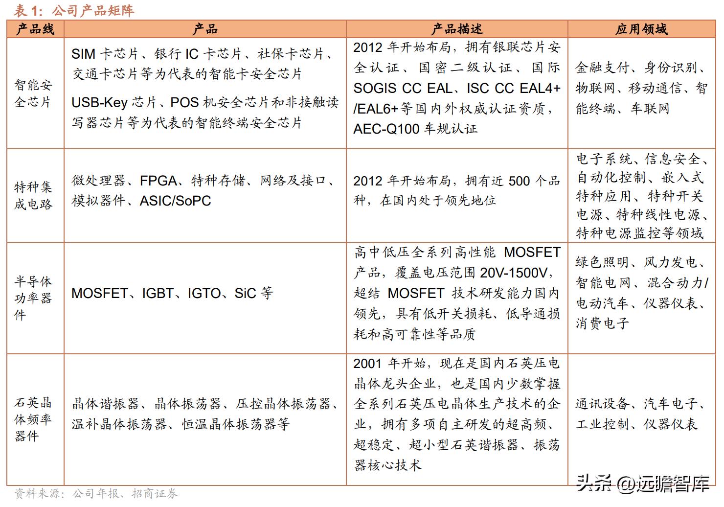 紫光国微芯片行业第一股,紫光国微深耕芯片