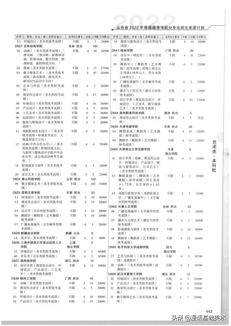 2023年美术高考政策山东,2022年山东美术联考合格分数线