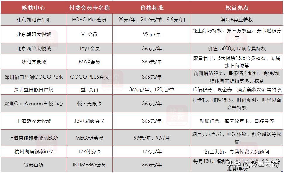 购物中心会员发展阶段,购物中心会员营销分析