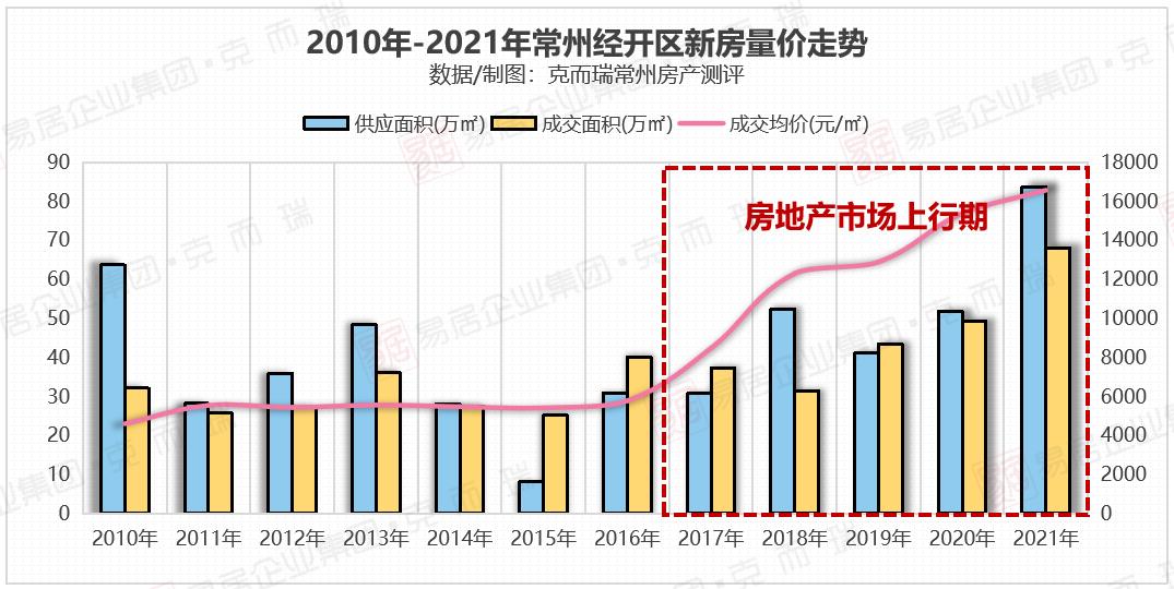 常州经开区房价会大跌吗,常州高房价