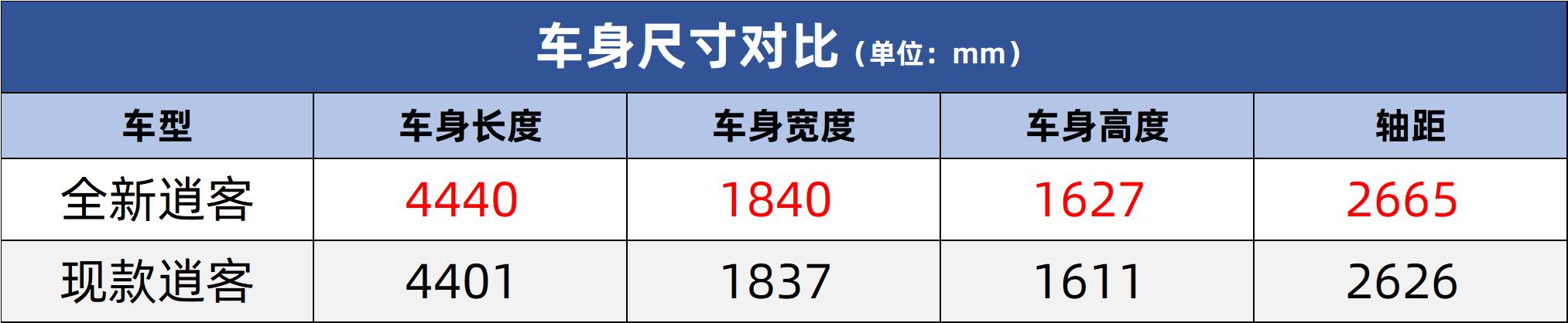 逍客2.0与奇骏2.0发动机一样吗,逍客奔驰发动机