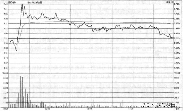 如何用分时图判断主力自救,怎么用分时图判断主力在自救