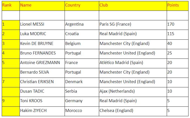 梅西获全场最佳,梅西获得几次iffsh最佳中场