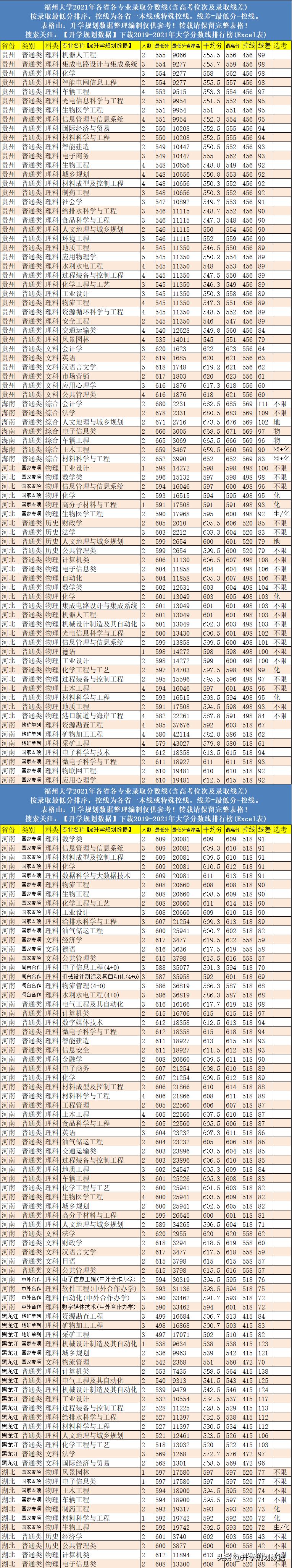 2021福州大学各专业分数线排名及位次