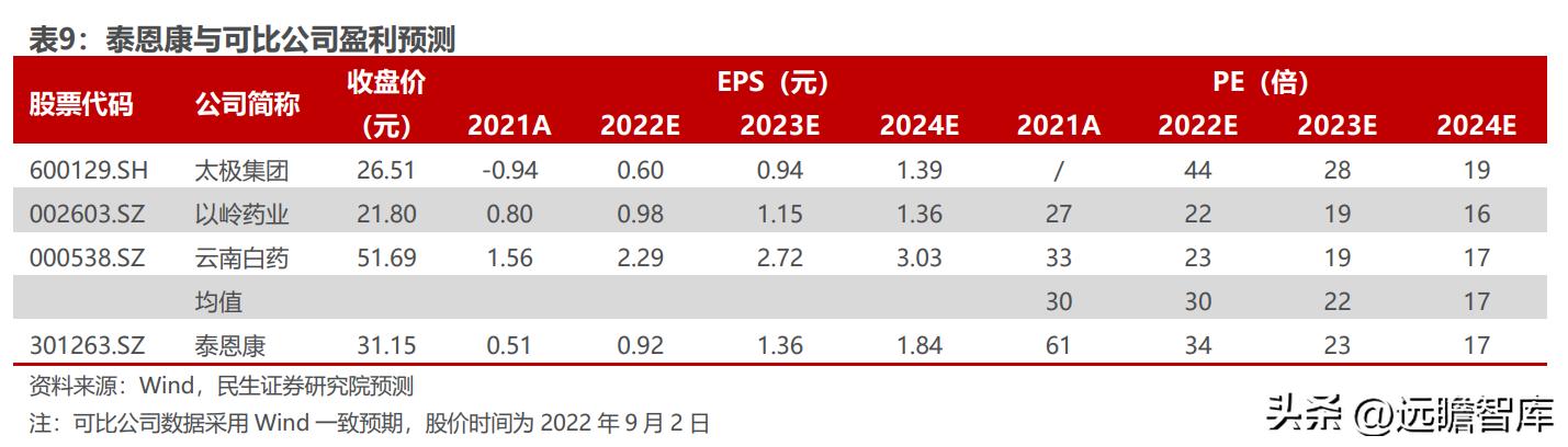泰恩康达泊西汀什么时候上市,泰恩康达泊西汀销售1.31亿