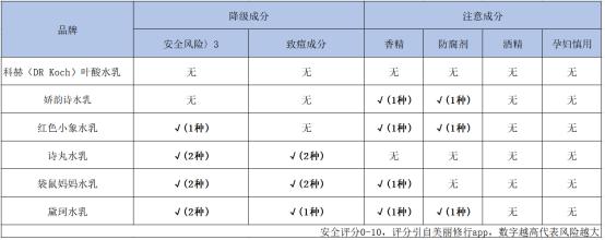 孕妇水乳网红推荐,孕妇专用水乳推荐孕期补水保湿