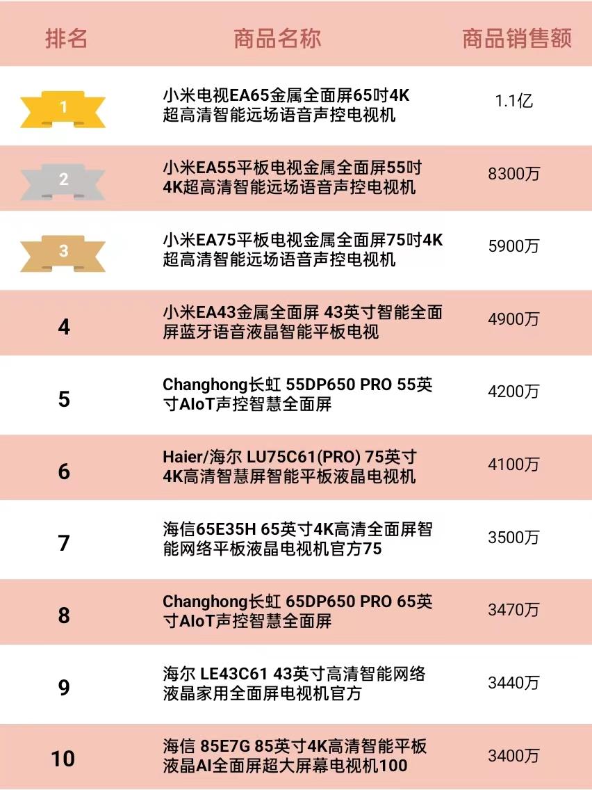 2016平板电视品牌排行榜天极网,平板电视品牌销量