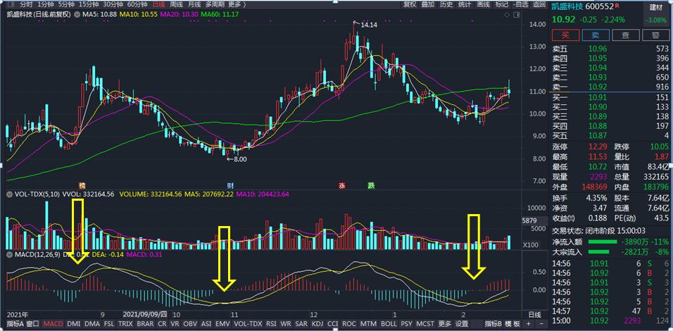 股票技术分析之k线分析,obv指标与macd的超级用法