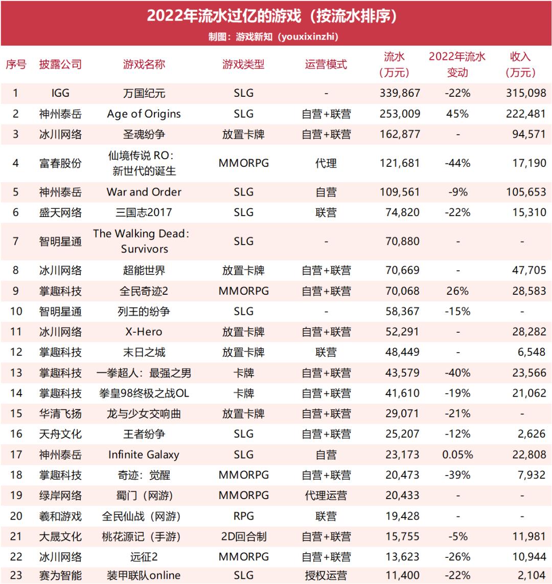 2018年中国游戏收入2000亿,2023年中国游戏市场游戏收入排行