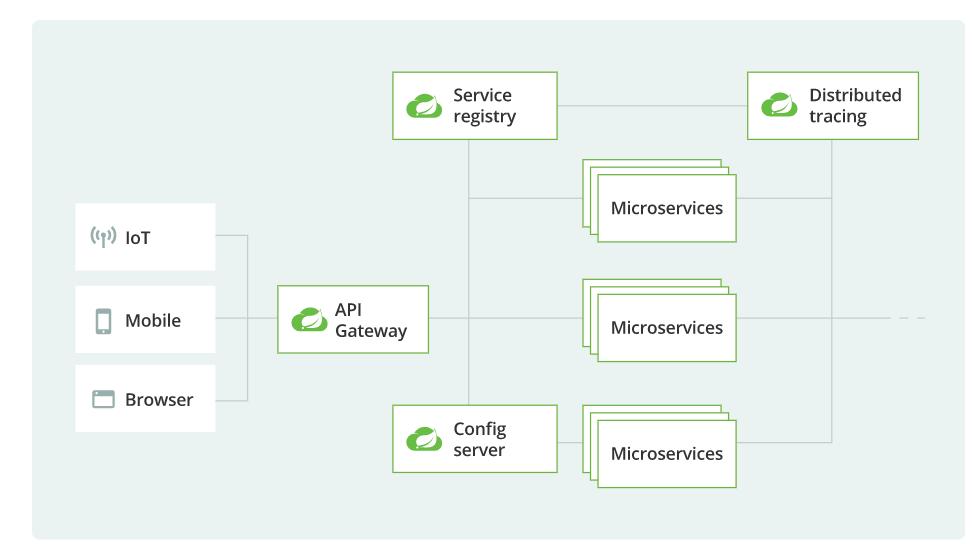 springcloud微服务架构解决方案,springcloud微服务接口实例