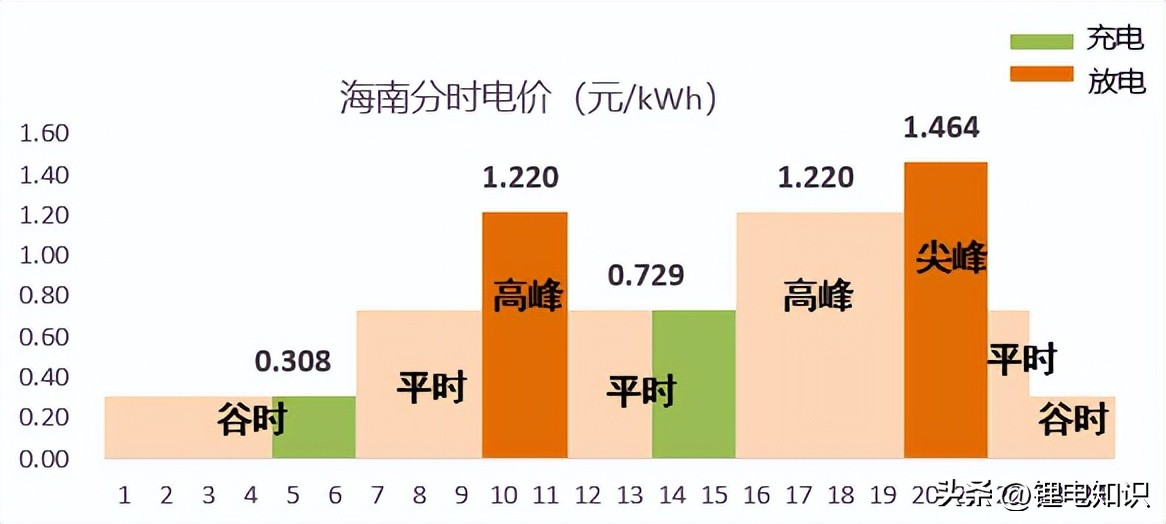 用户侧储能项目投资成本,用户侧储能可行性分析