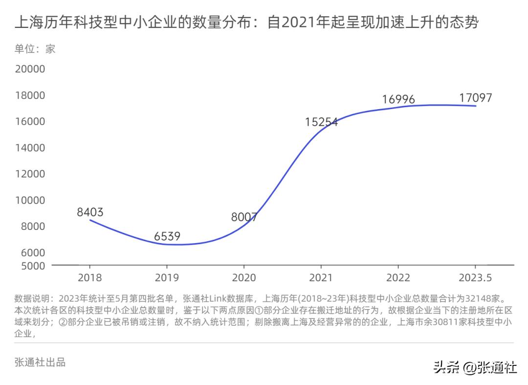 上海2023年中小型企业概况,上海科技型中小企业名单查询入口