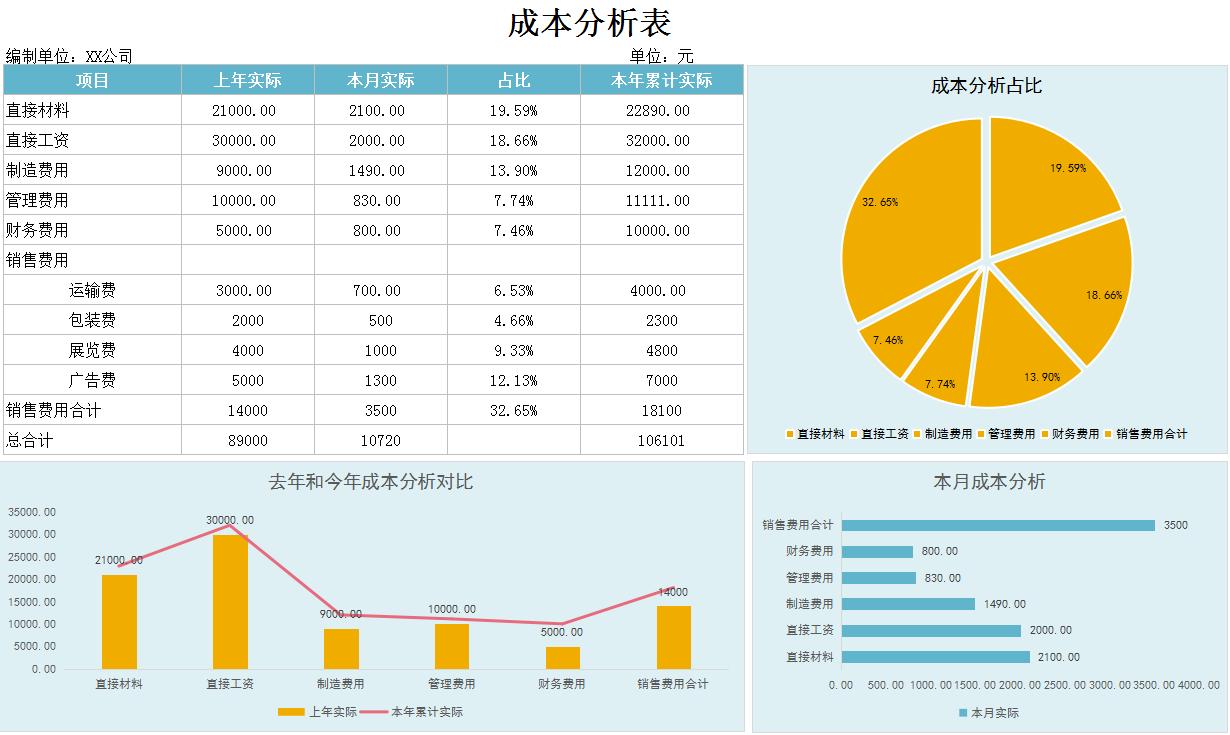 全自动成本核算表格可视化模板,精细化成本核算表